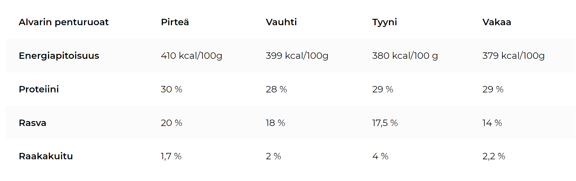 Alvarin penturuokien ravintotaulukko.